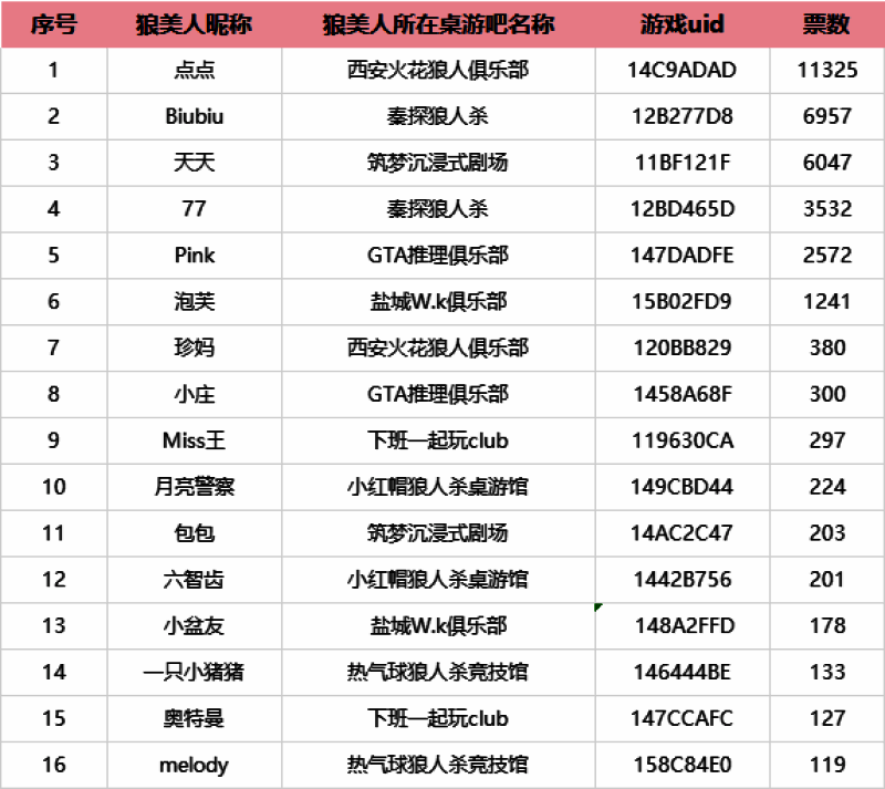 决赛票数公示相关图片
