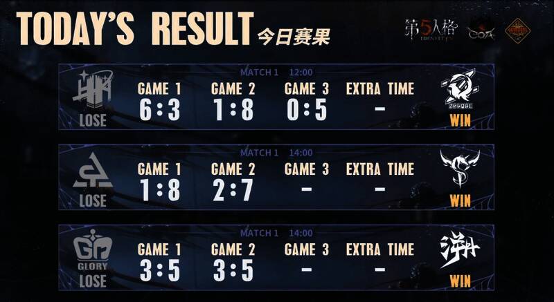 深渊的呼唤Ⅶ中国大陆赛区预选赛第三周赛果图一