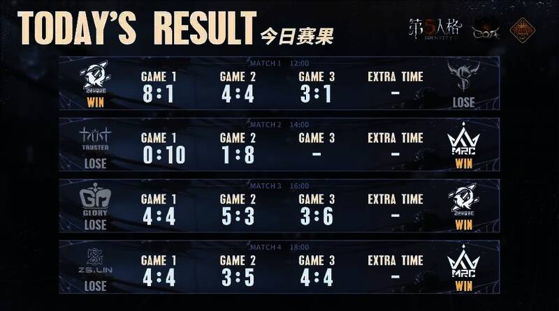 深渊的呼唤Ⅶ中国大陆赛区预选赛第三周赛果图三