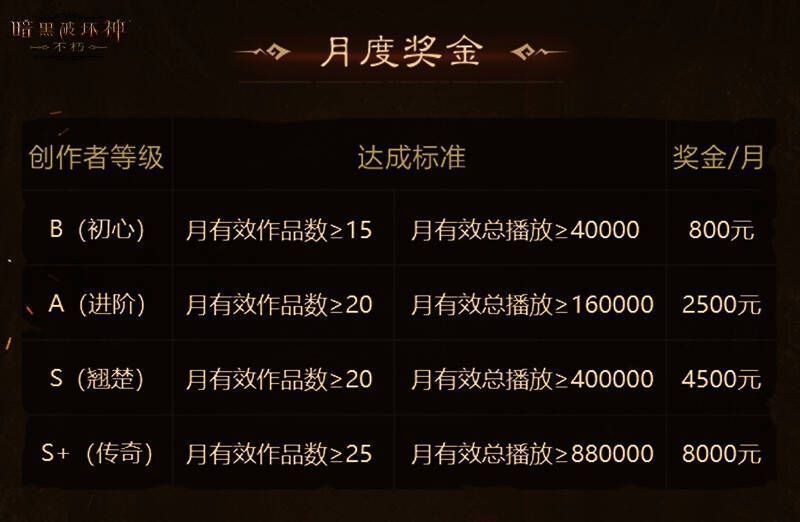 暗黑破坏神:不朽月度奖金等级展示