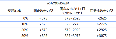 攻击力核心选择参考图