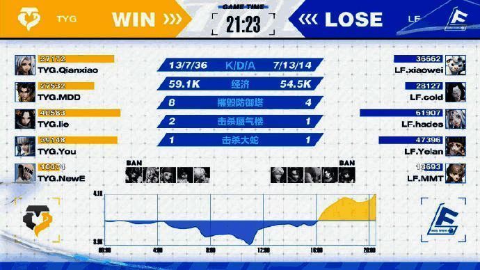 TYG与LF比赛精彩画面