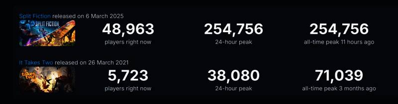 《双影奇境》与《双人成行》对比相关图片