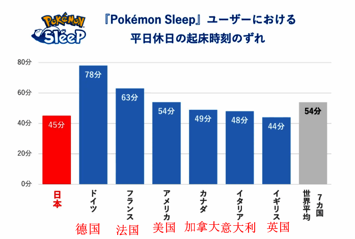 起床时间偏差图片