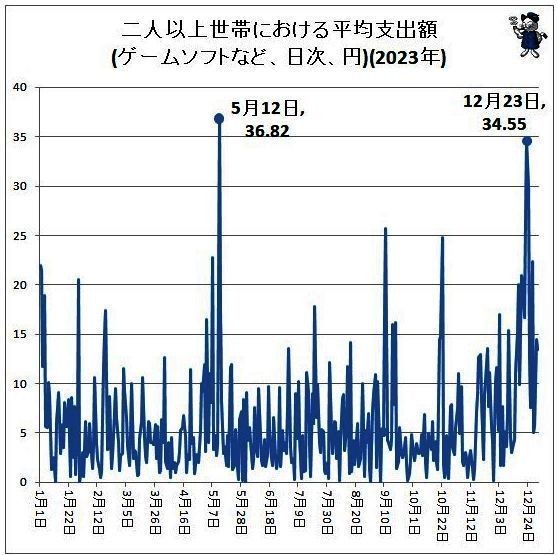 游戏软件支出情况数据图
