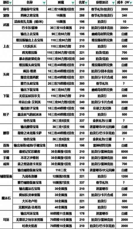 输出职业附魔一览图片