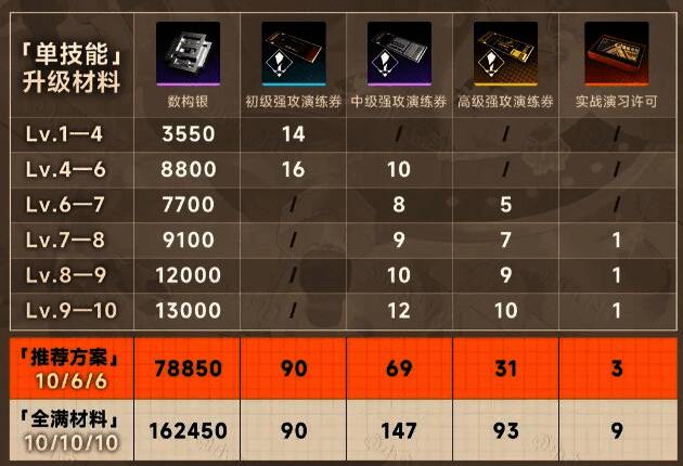 叙非单技能升级材料图