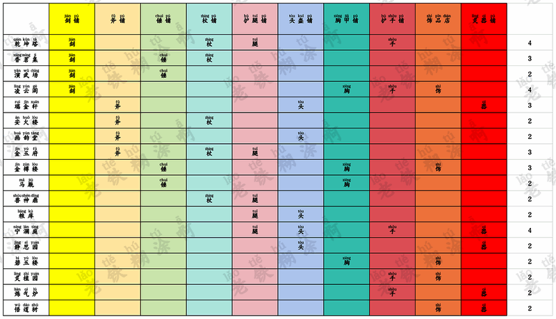 《筑城与探险》海岛装备与铺子对应表格一
