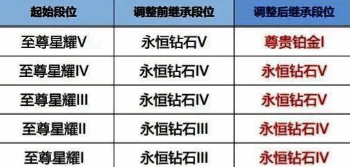 星耀段位继承详情图