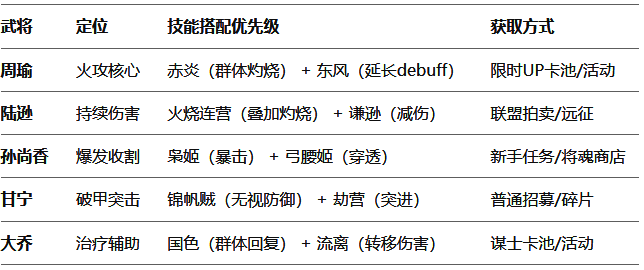 吴国灼烧流核心阵容图