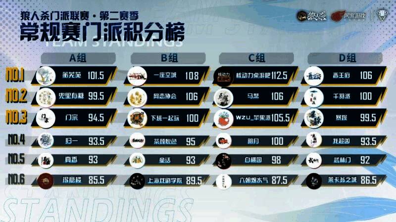 首周积分榜情况