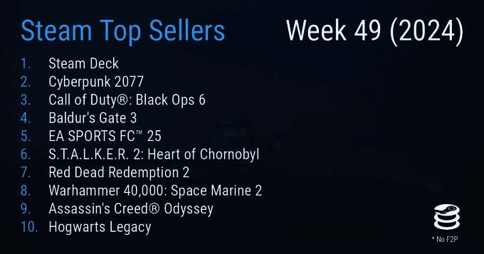 Steam销量榜相关图片1