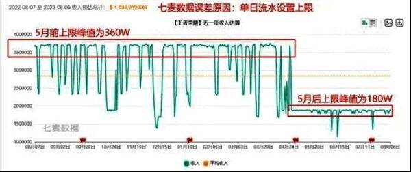 王者荣耀相关数据情况图