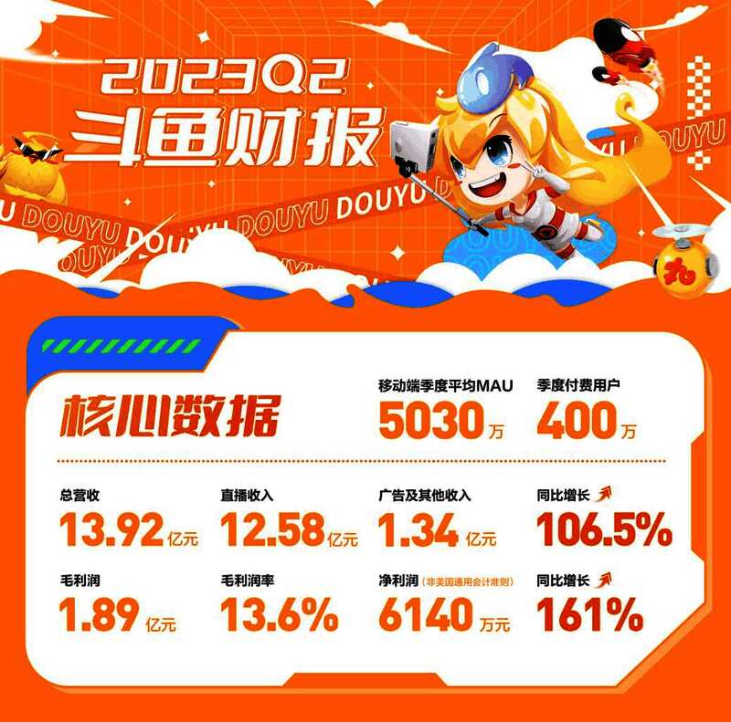 1692003427746349.jpg 斗鱼相关财报配图