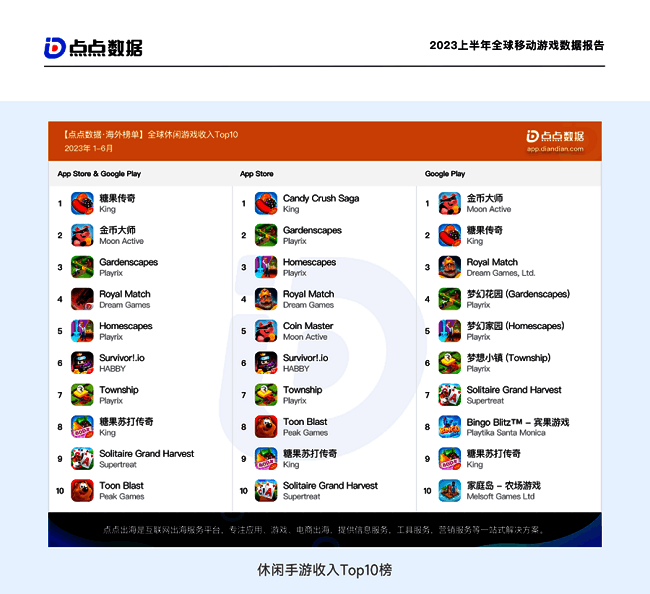 全球移动游戏品类收入分布相关图表