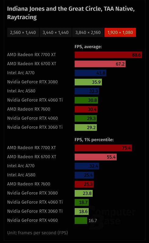 《夺宝奇兵:古老之圈》显存占用测试相关图片