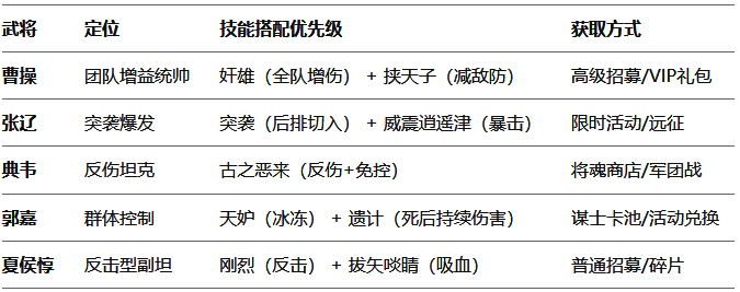 魏国(控制流)核心阵容图片