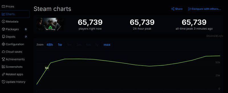 三角洲行动Steam在线人数数据图