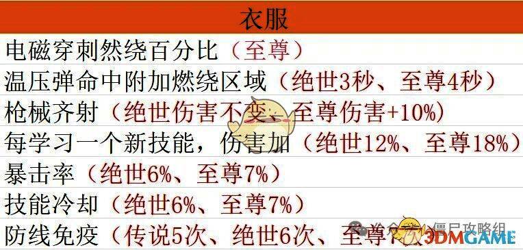 《僵尸射击》衣服部位毕业宝石展示图