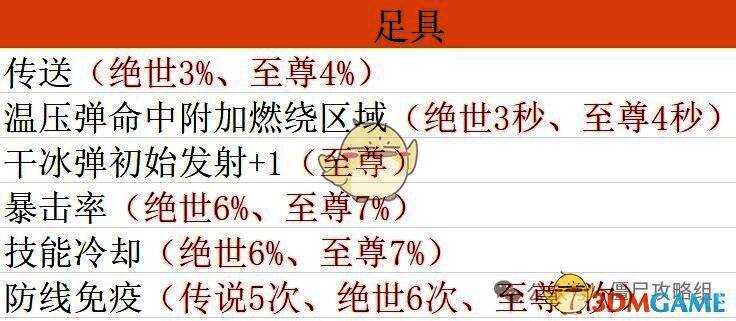 《僵尸射击》足具部位毕业宝石展示图