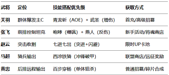 《三国兵临天下》蜀国爆发流核心阵容图片