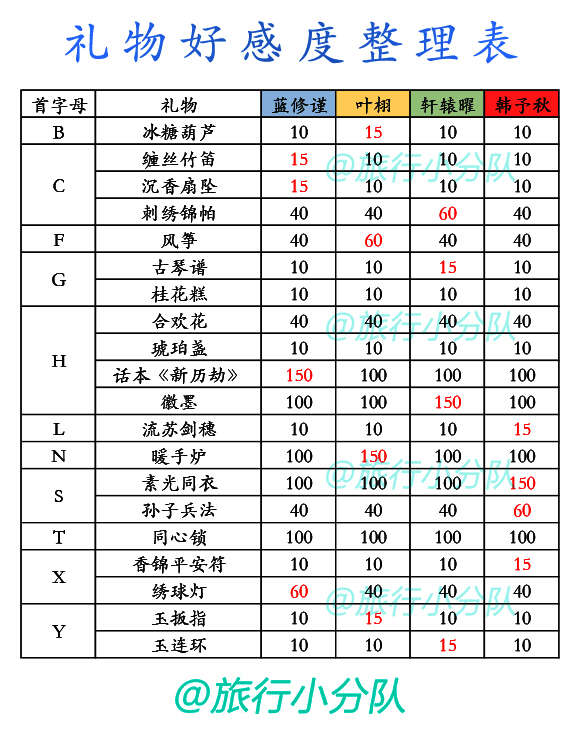 《盛唐烟雨》男主礼物相关表格