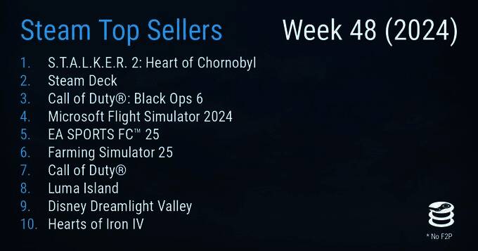 Steam一周销量榜相关图片1