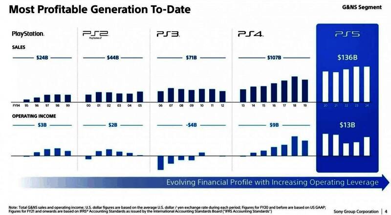图表展示PS5与其他PlayStation主机利润对比，柱状图清晰显示PS5遥遥领先
