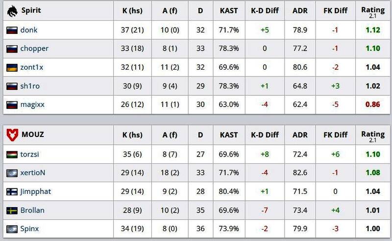 CS2奥斯汀Major绿龙对阵MOUZ荒漠迷城对战数据统计