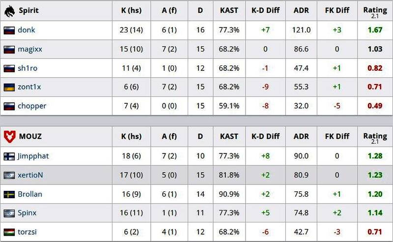 CS2奥斯汀Major绿龙对阵MOUZ沙2对战数据统计