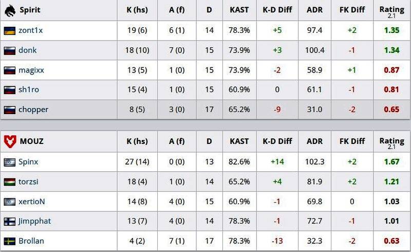 CS2奥斯汀Major绿龙对阵MOUZ核子危机对战数据统计