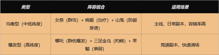 推荐开荒阵容展示幻灵站位与技能联动