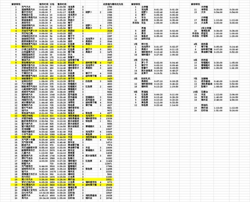 汽水等级与价格对照表,黄色区域为高收益推荐项目
