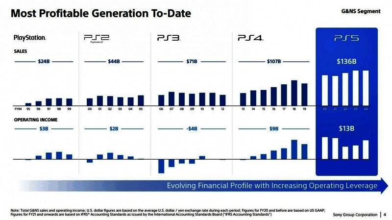 索尼公布PS5销售与用户活跃度数据图表
