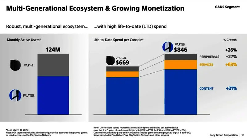 PS5与PS4活跃用户比例变化趋势图