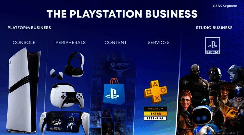 PlayStation主机产品线展示图,包括PS4、PS5及未来可能发布的PS6概念设计