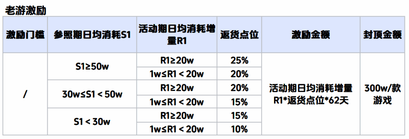 小游戏扶持政策概览图,包含流量扶持、现金奖励等内容