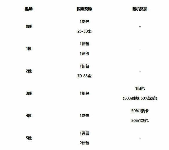 竞技场普通模式奖励表截图,详细列出不同胜场数对应的金币、尘和卡包数量