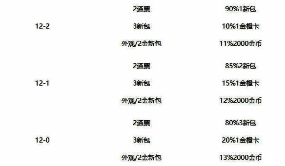 竞技场12胜奖励展示图,重点标注萨满新皮肤‘冰封鬼灵耐奥祖’形象