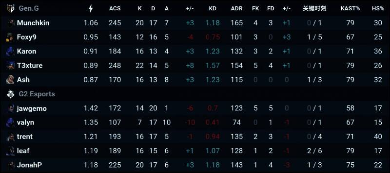 隐世修所对战数据图表展示双方选手击杀与助攻统计