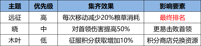 主题徽章分布图示例，标注红蓝黄三种主题类型