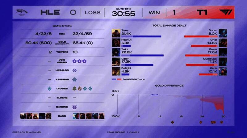 第一局比赛数据统计图，显示T1在击杀数、经济差等关键指标占优