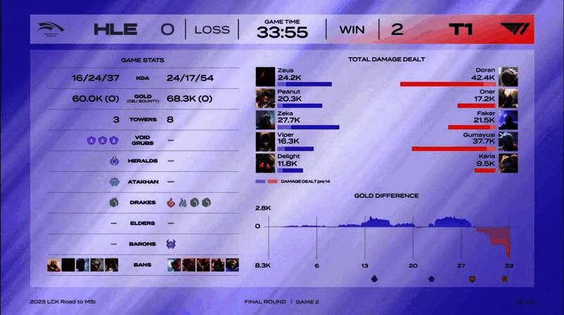 第二局比赛详细数据面板，T1多线压制效果显著