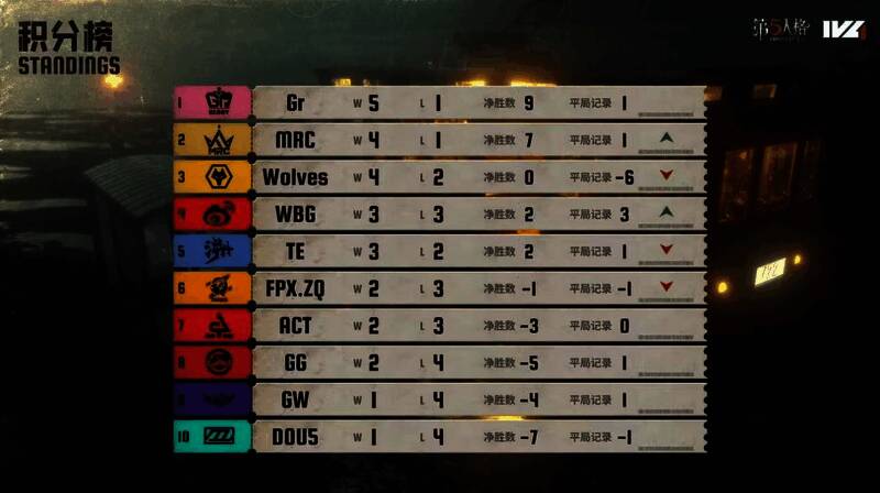 《第五人格》2025夏季赛第三周积分排名榜单