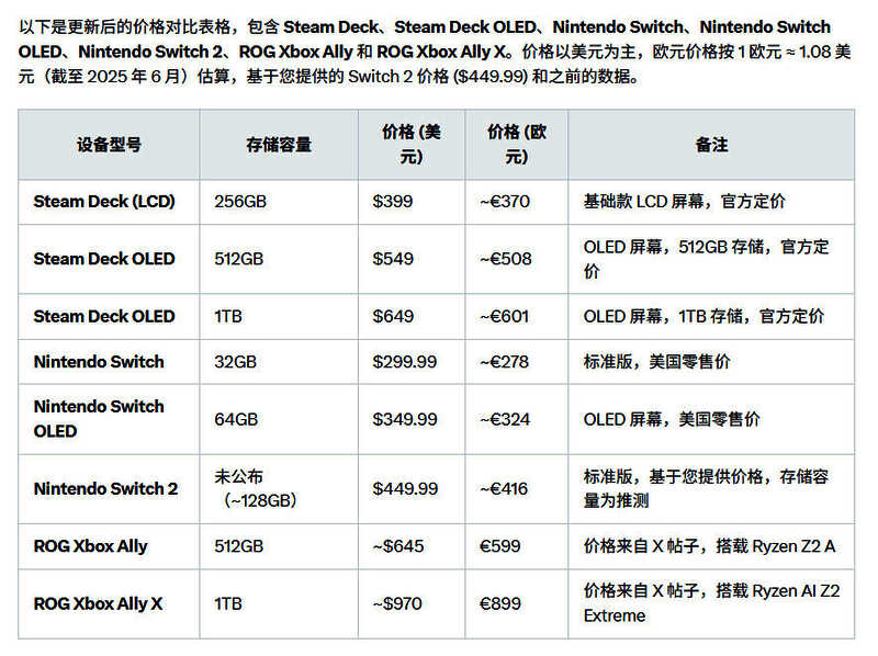 主流掌机价格对比图表,展示各品牌型号及其对应售价