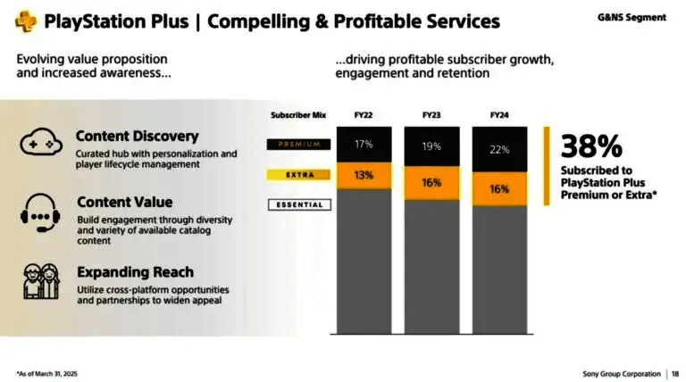 图表显示PS Plus各层级会员比例变化趋势