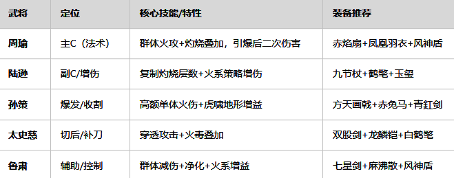 吴国火攻流标准阵容展示，周瑜、陆逊、孙策三人组队画面