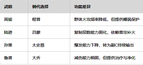 吴国火攻流低配阵容示意图，包含太史慈与鲁肃