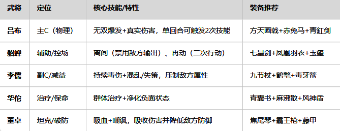 《新三国志曹操传》群雄黑科技流阵容展示,吕布站前排,貂蝉居中辅助