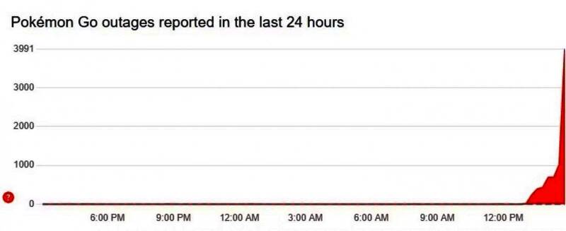 Down Detector网站数据显示大量任天堂服务用户投诉，图表呈红色警示状态